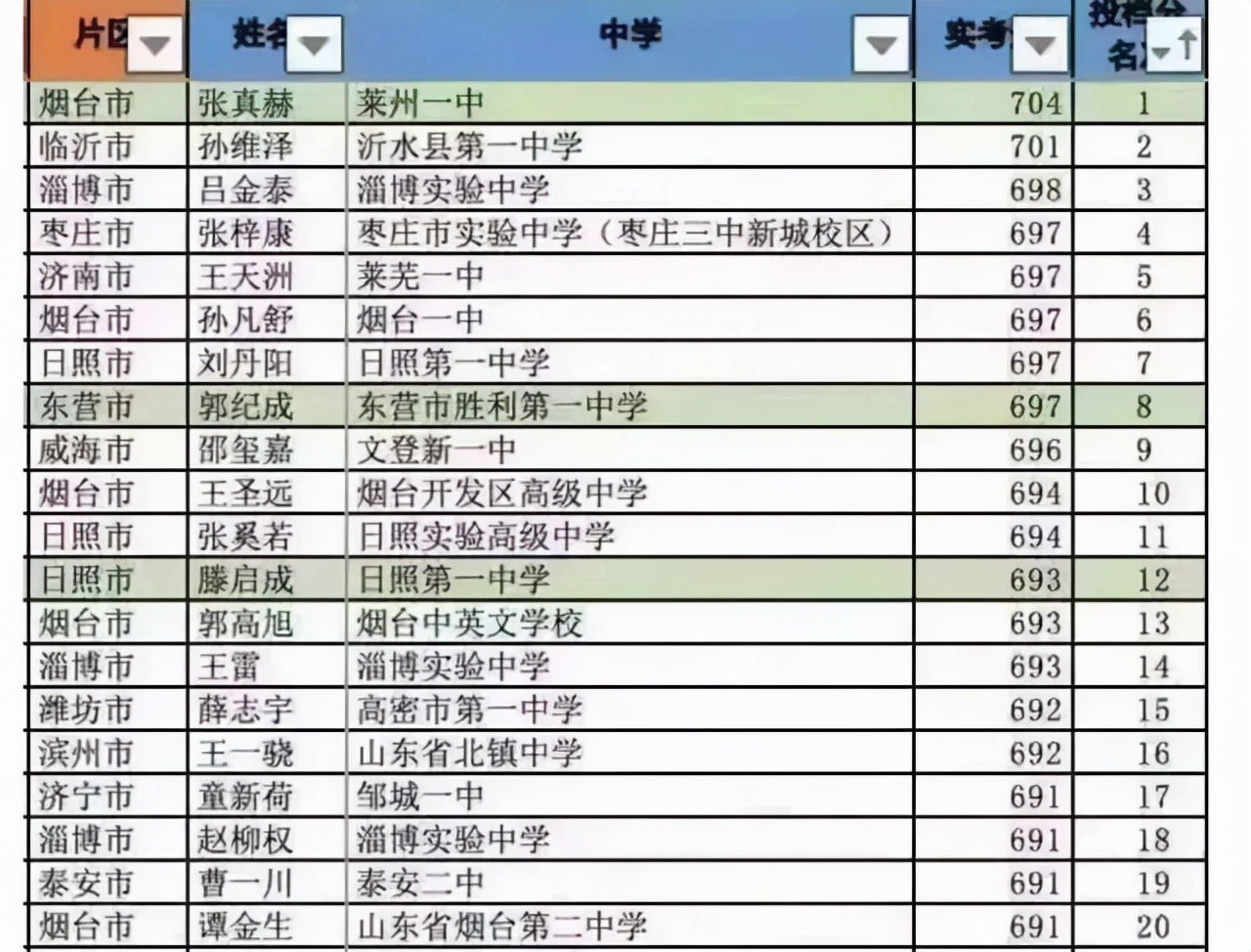 山东高考前二十名，烟台有五人，为啥济南青岛无人入围呢？