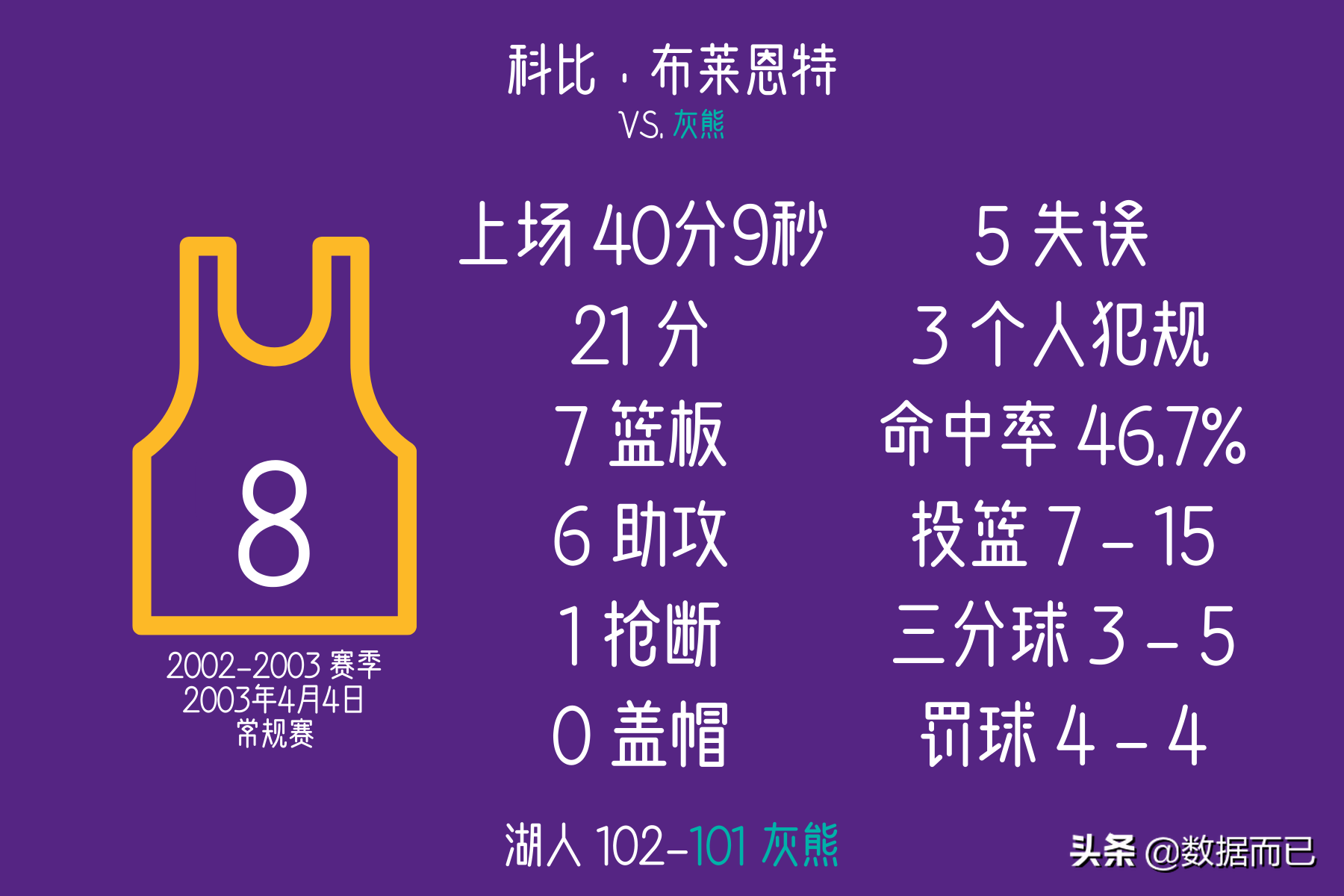 科比最震撼的100个绝杀(科比·布莱恩特8次压哨绝杀——每场比赛具体数据)