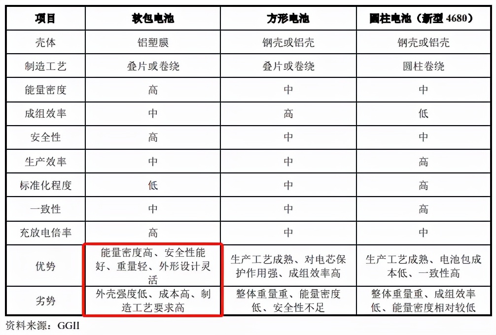 软包电池龙头，地位堪比宁王，却前途堪忧