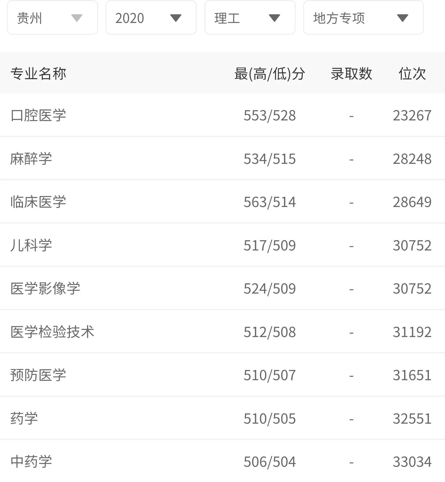 贵州医科大学2018~2020年贵州省录取分数，附「协和班」招生解读