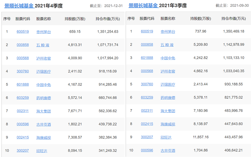 各知名基金公司的王牌基金經理，及其持倉變化
