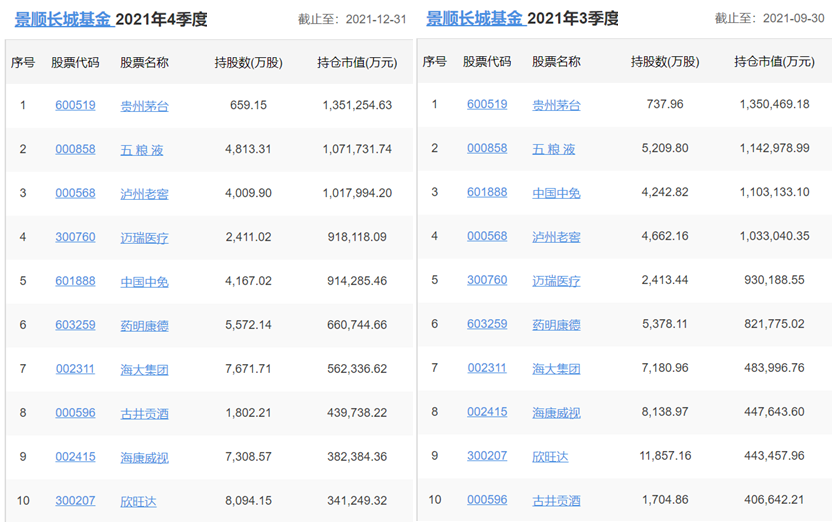 各知名基金公司的王牌基金经理，及其持仓变化