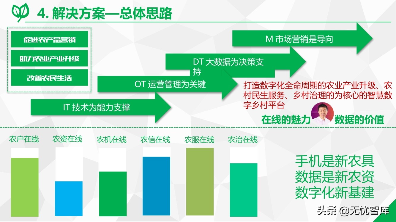 数字乡村综合解决方案（附PPT全文）