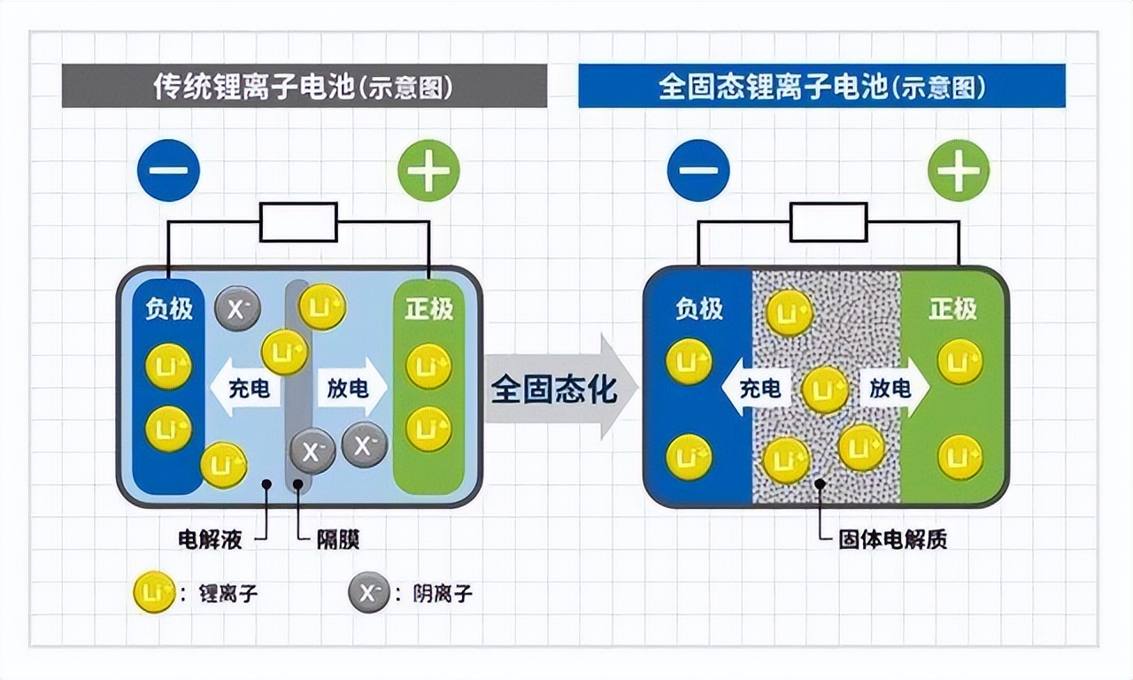 突破电池技术壁垒 固态电池成为车企追逐的“圣杯”