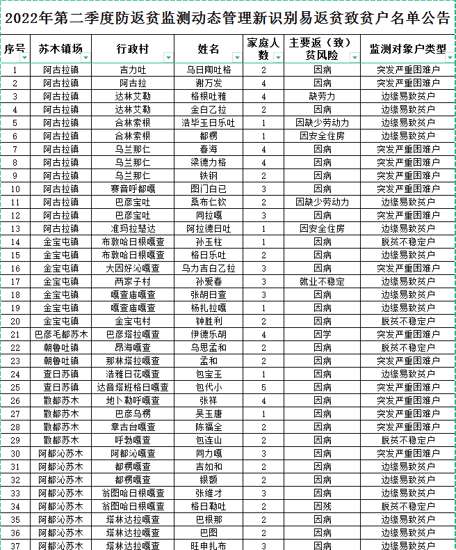 科左后旗2022年第二季度防返贫监测动态管理公告
