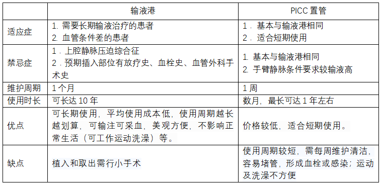 血管条件不好 抗肿瘤患者输液通路该怎么选择？