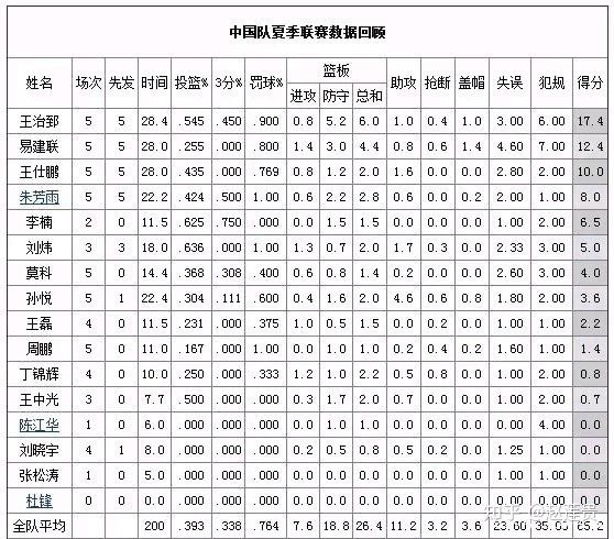 nba弱队是哪些(NBA 现役技术最差的15人组成球队，能打得过 CBA 全明星吗？)