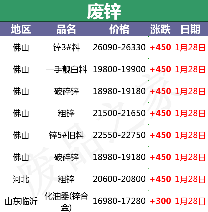 最新1月28日全国重点废电瓶企业参考价格行情分析（附价格表）