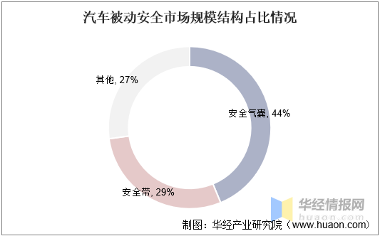 2021年全球和中国安全气囊产业现状分析及行业竞争格局