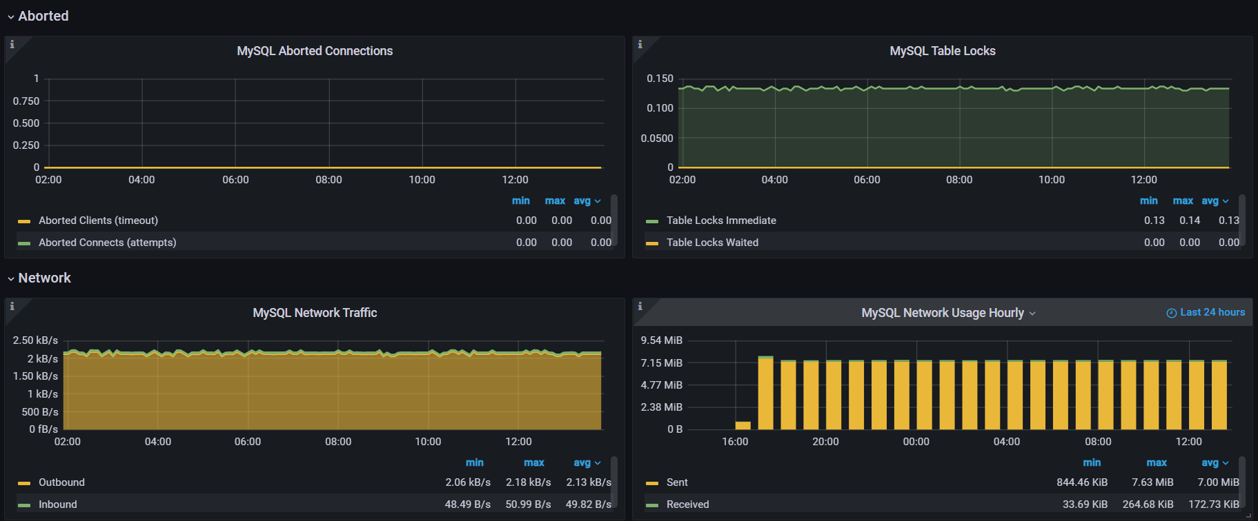 (二)Prometheus+Grafana实现Mysql监控