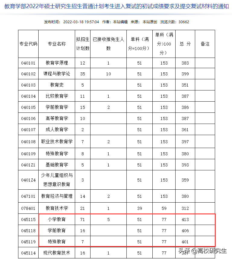 西南大学教育学部35名400分以上考生被刷，有430分考生，竞争激烈