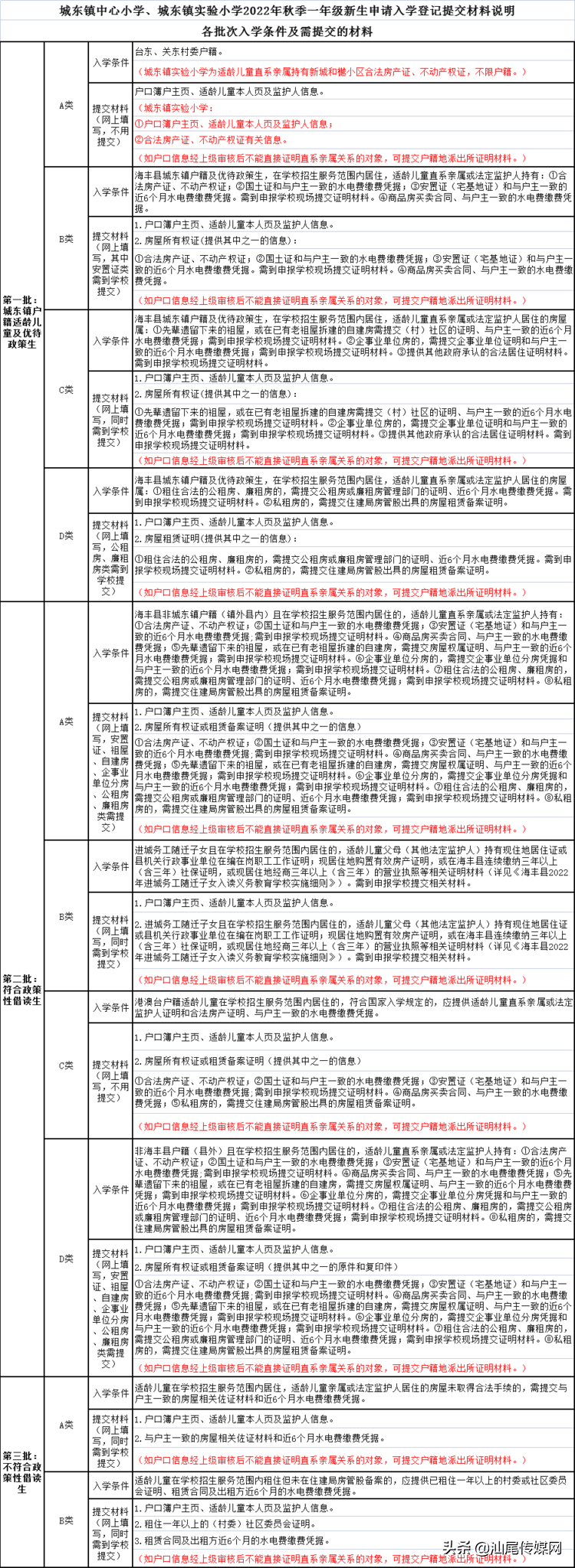 城东镇中心小学、城东镇实验小学关于一年级新生申请入学登记...