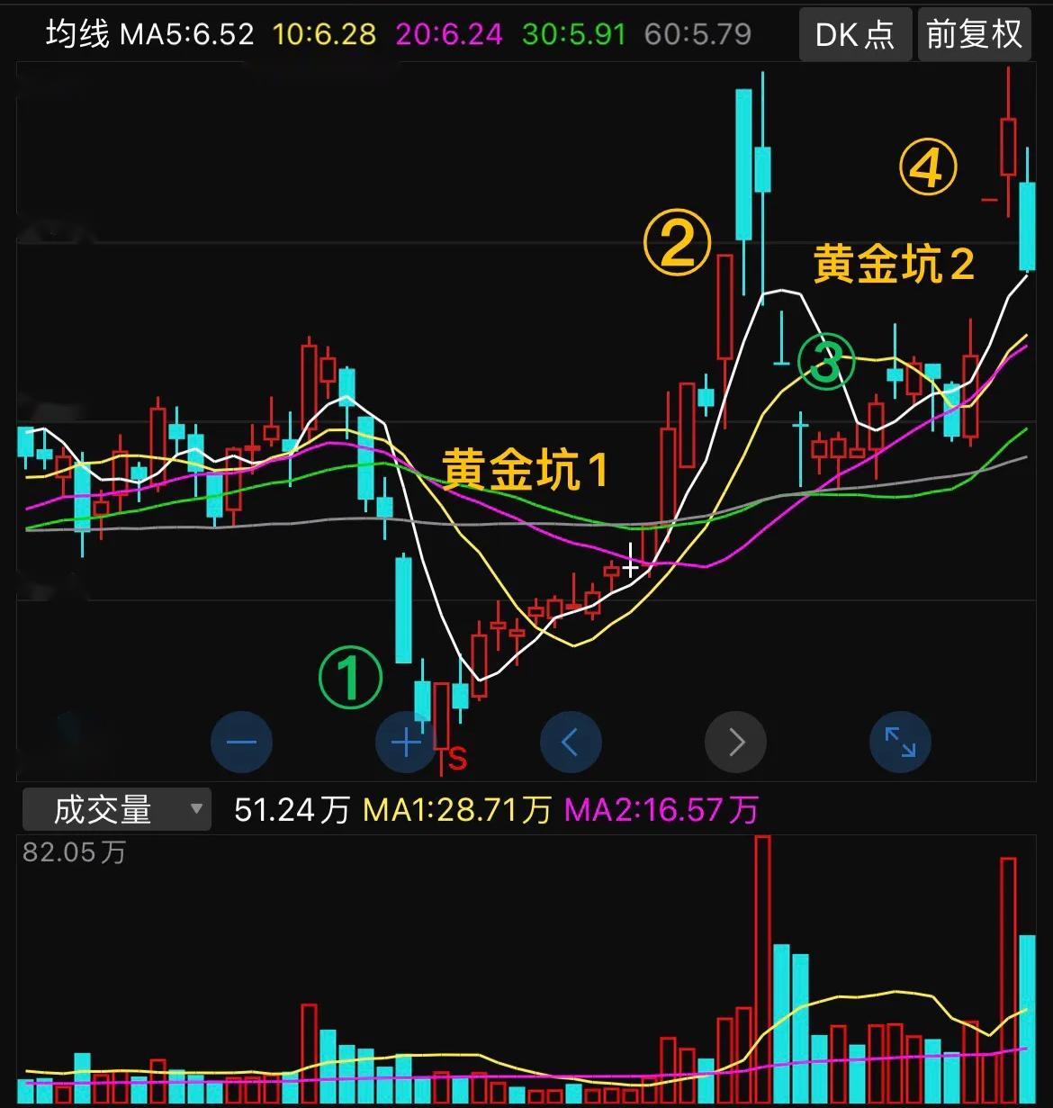 砸了两次黄金坑做基础，股价只有13.89元，每股净资产高达15.70元