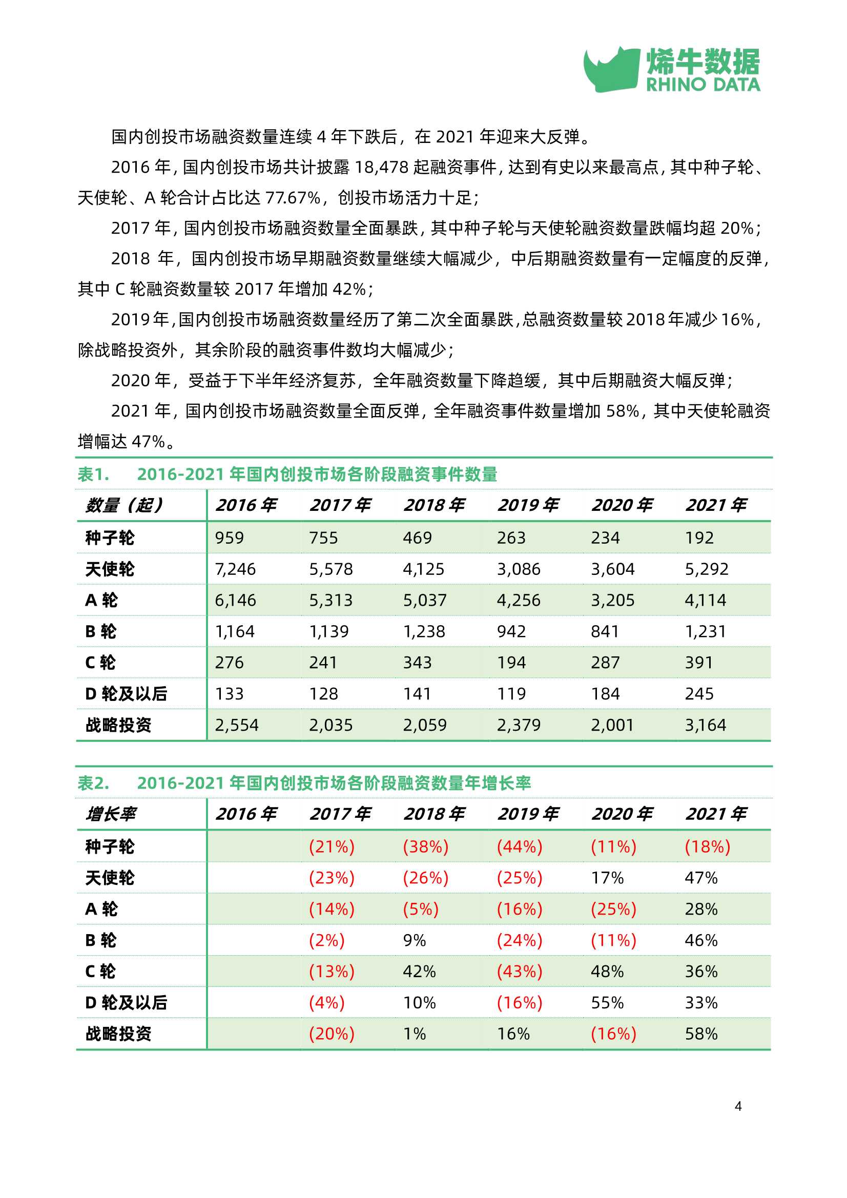 中国创投市场数据报告2021年