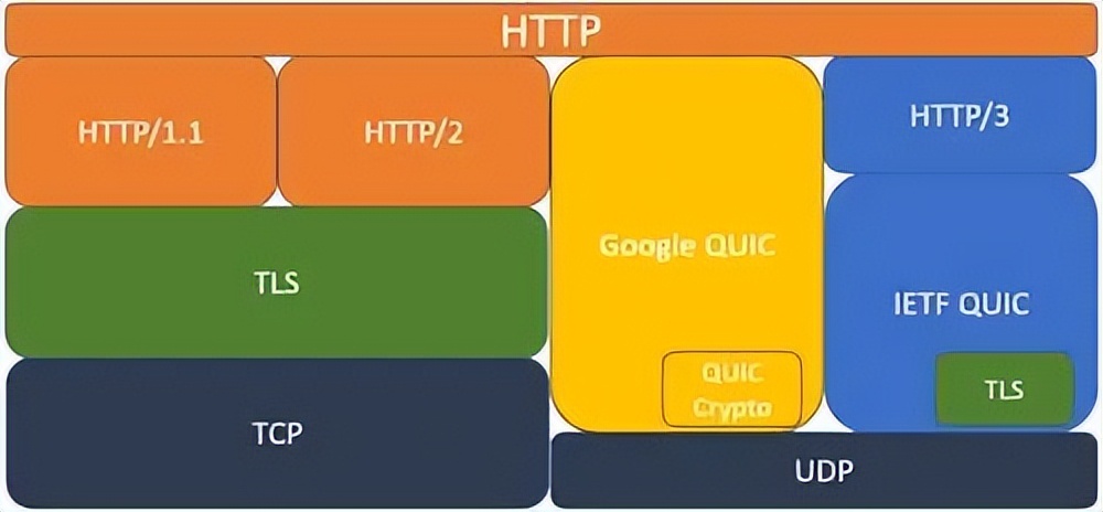 基于 QUIC 协议的 HTTP/3 正式发布