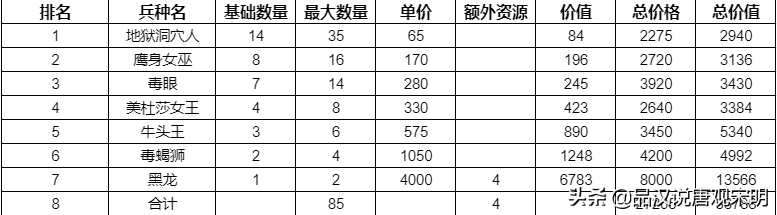 英雄无敌3种族全数据：哪个种族挥金如土，哪个种族却省吃俭用？