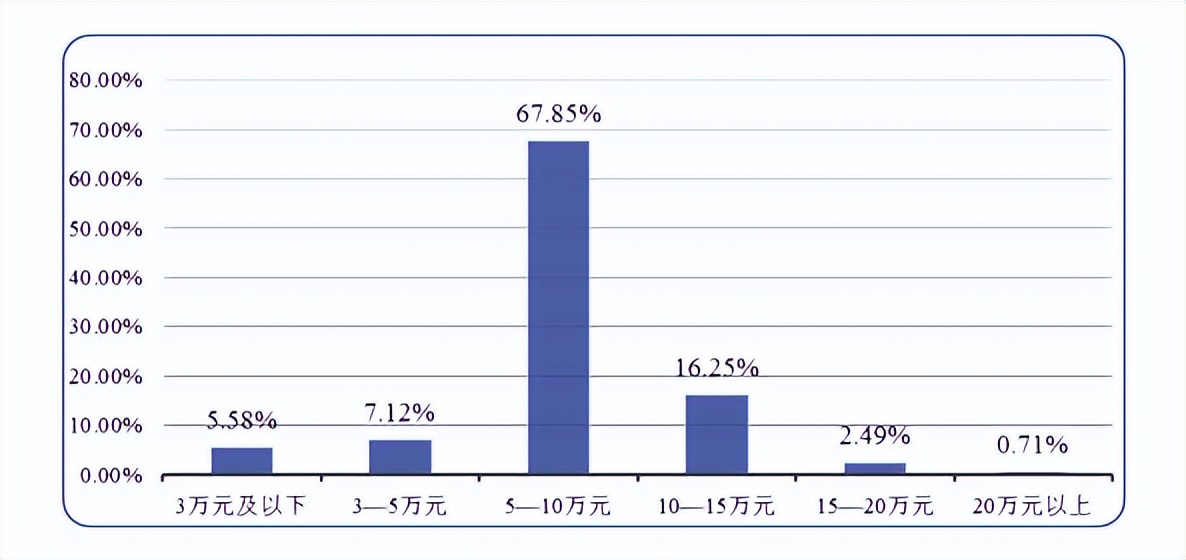 这些院校已公布硕士毕业生薪酬！深圳上海硕士月薪过万？