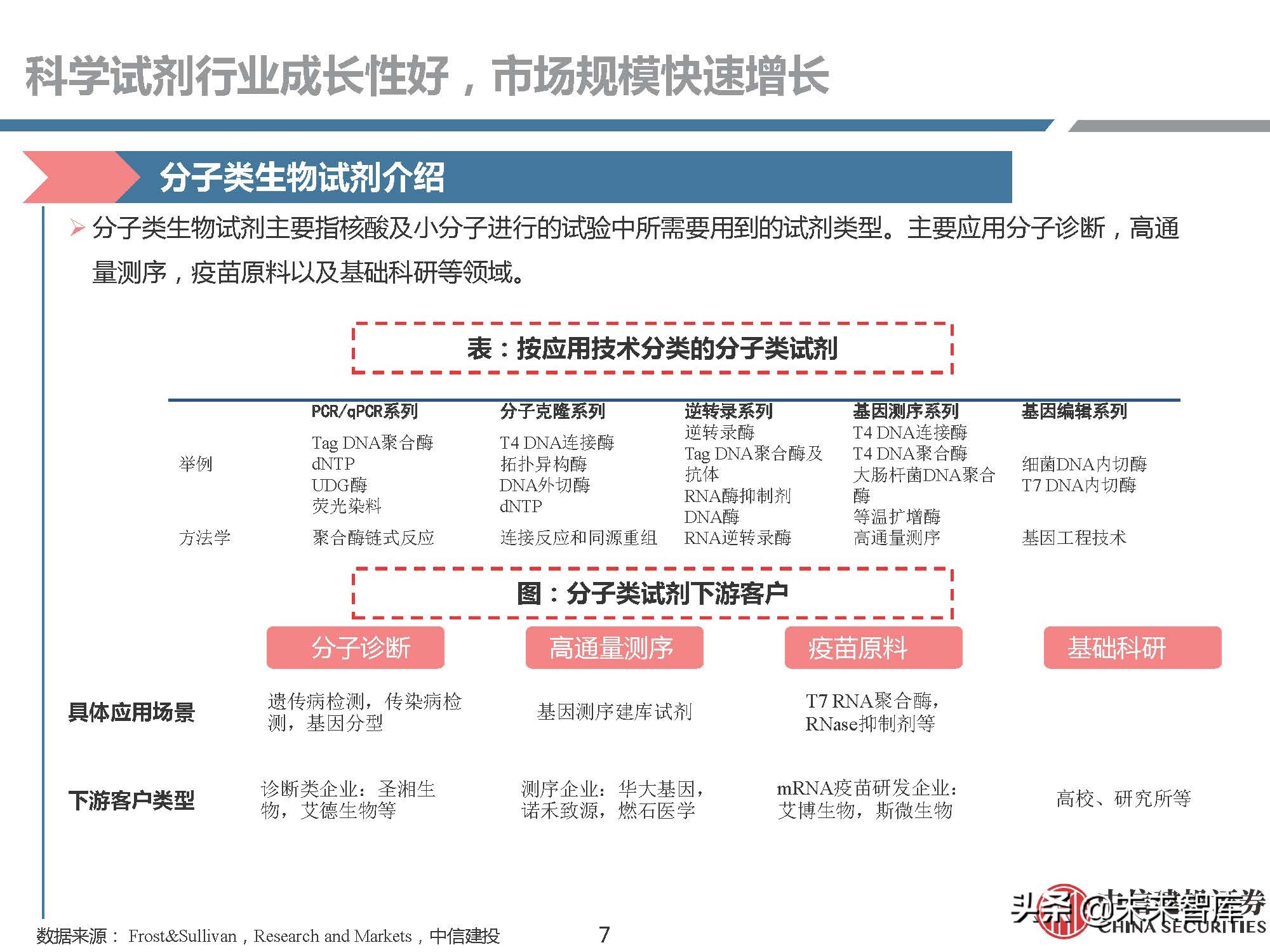 生物试剂行业研究：需求快速增长，国产品牌崛起