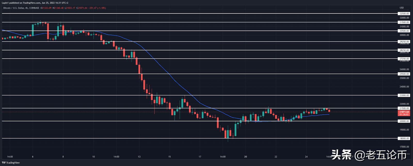 Bitcoin价格分析：BTC慢慢收回$21，500，准备好了吗？