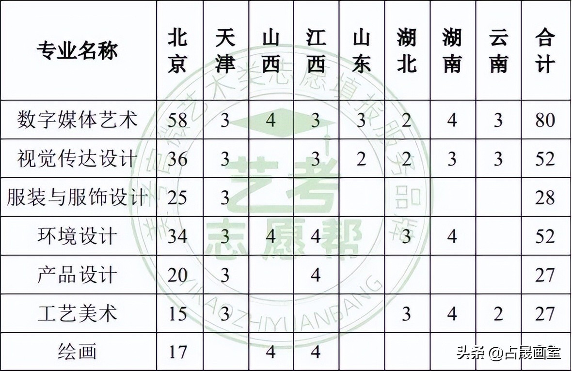 艺考志愿篇 | 给美术生的一些录取院校参考