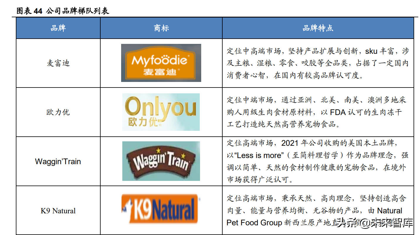 宠物食品行业研究报告：从乖宝看宠物食品自有品牌何以突围