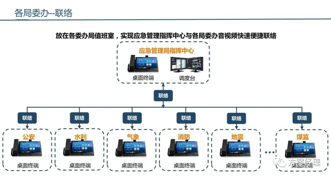分享 | 应急指挥综合业务系统方案(ppt)