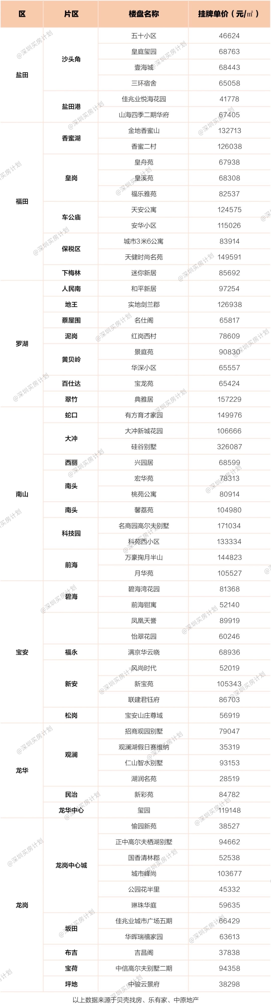 61个！深圳还有这些住宅没有参考价，可按成交价贷款