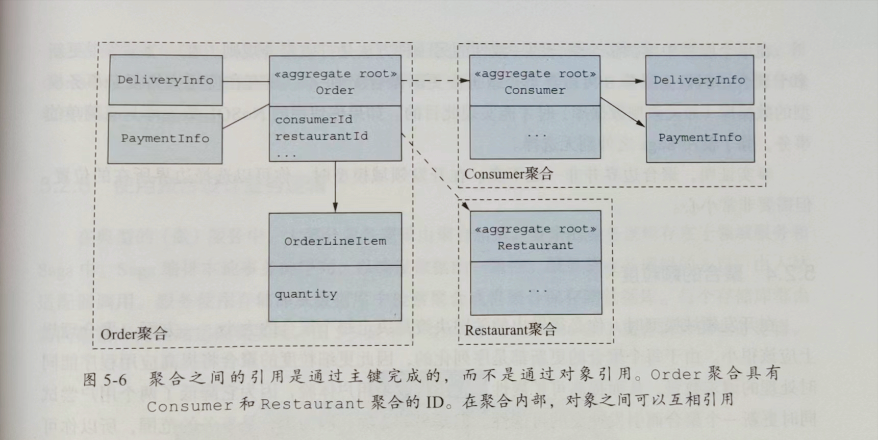 《微服务架构设计模式》读书笔记(五):业务逻辑设计