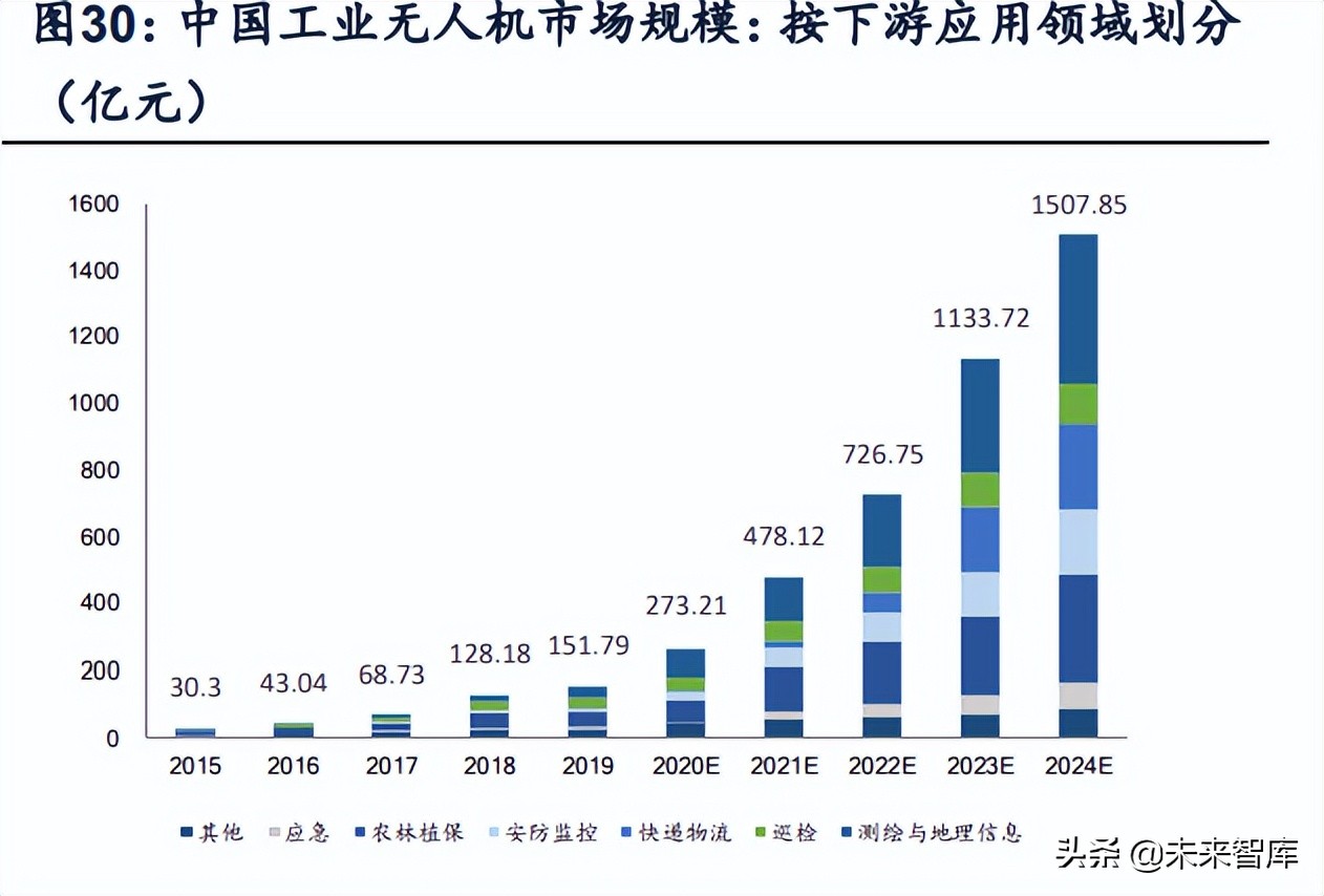 无人机行业深度报告：市场空间、竞争格局、商业模式分析