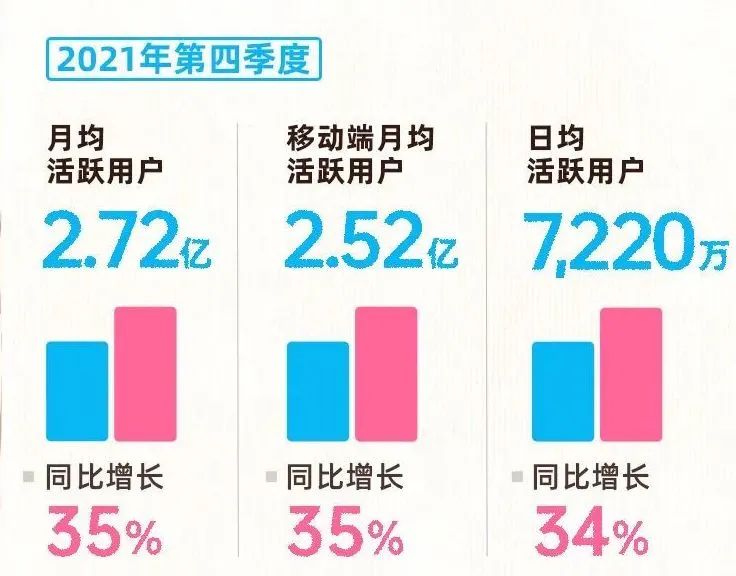 巨亏 55 亿，你的「三连」为何救不了 B 站？