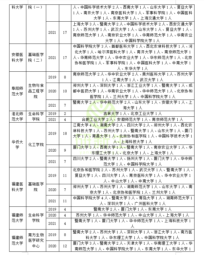 生物化学与分子生物学调剂信息：近三年调剂录取情况分析