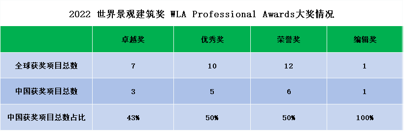 2022 世界景观建筑奖 WLA Awards 大奖揭晓