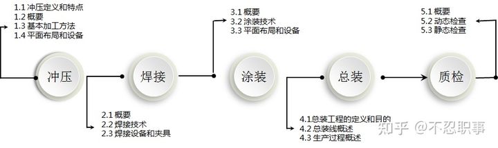 一辆车是怎样制造出来的？