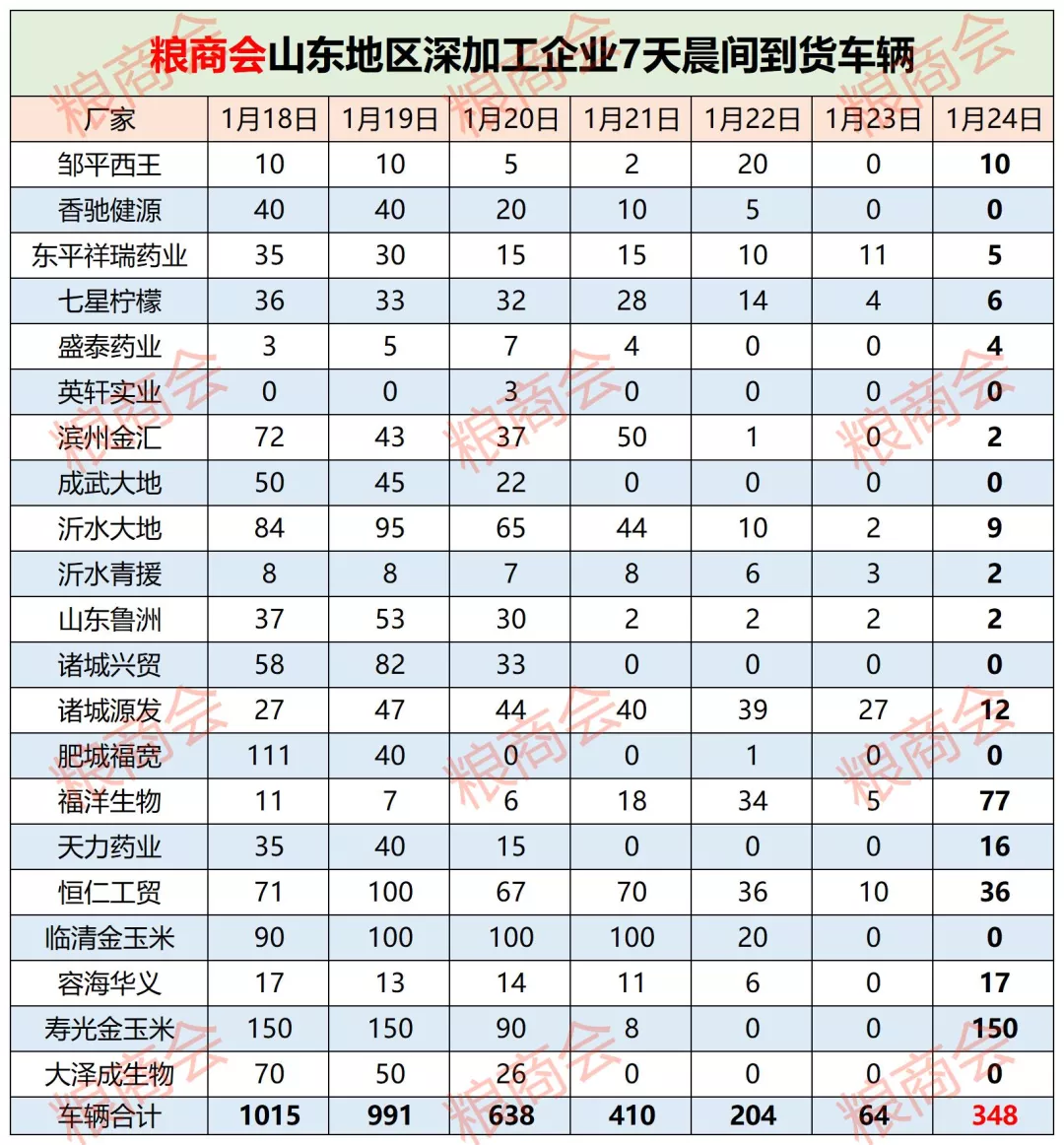 1月24日玉米、小麦价格行情：市场逐渐进入假期停滞