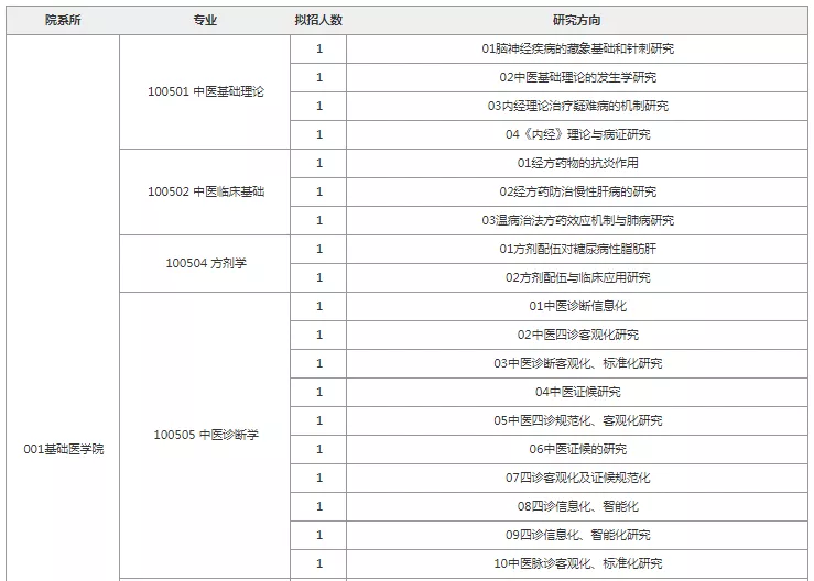 报录比！上海中医药大学2022考研拟招生人数