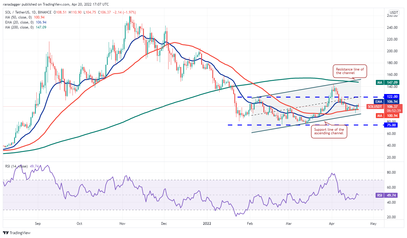 价格分析 4/20：BTC、ETH、BNB、XRP、SOL、ADA、LUNA、DOGE、DOT