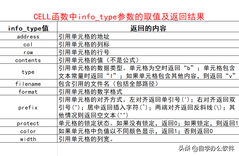 自学WPS表格25：信息函数（一）