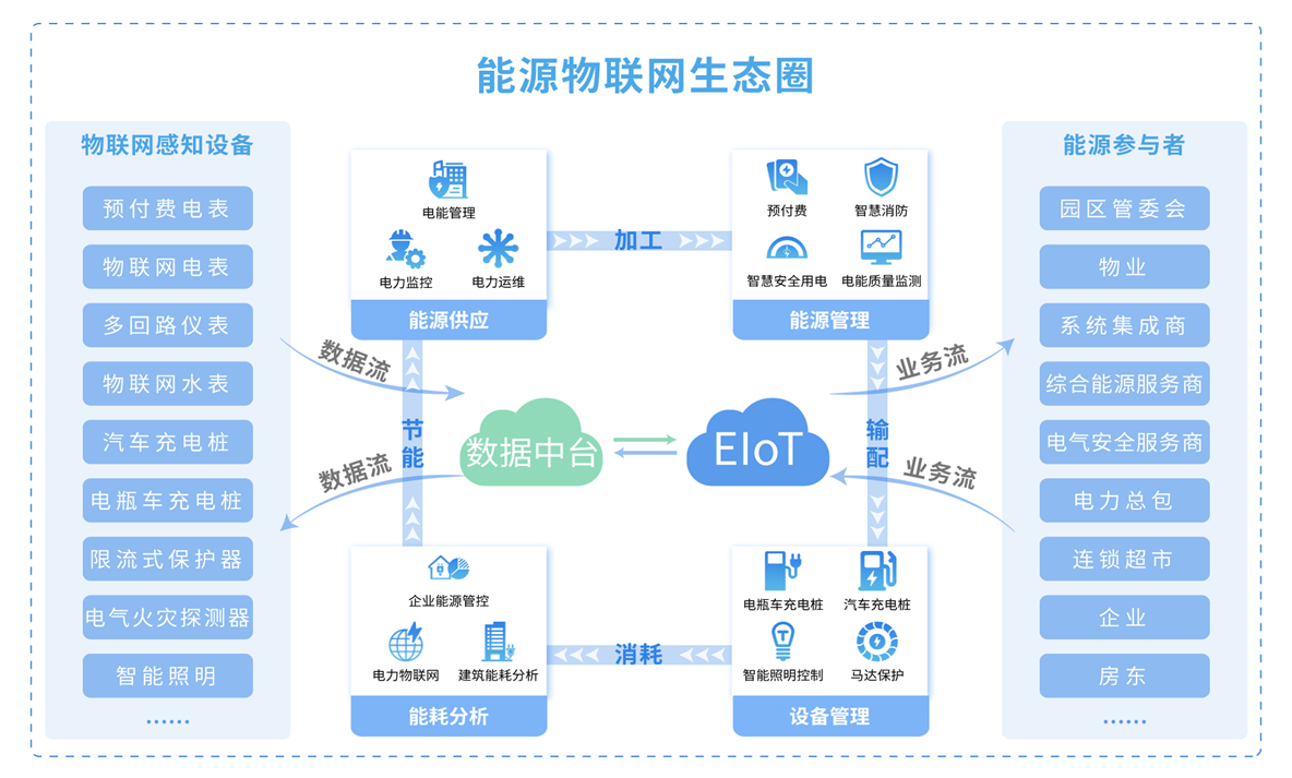 “F5G+EIoT“构建能源物联网，助力电力物联网数据服务