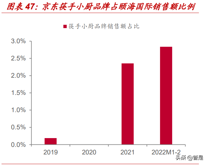 复合调味品行业颐海国际：销售端困境反转，龙头份额加速提升