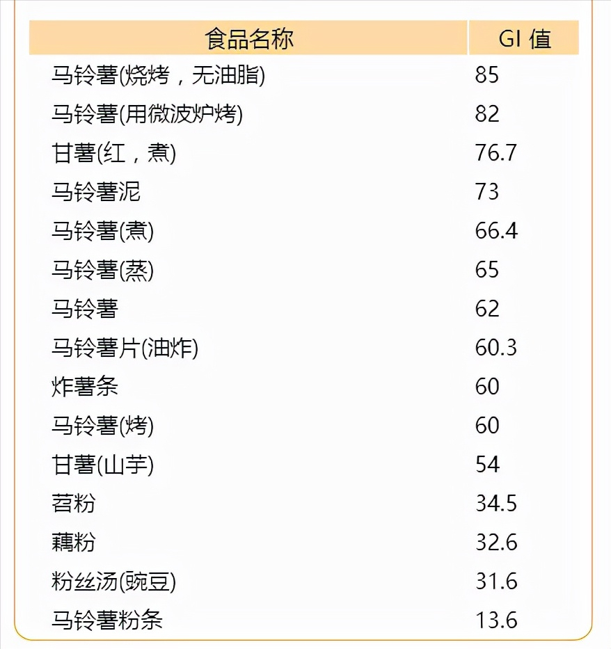糖尿病患者看过来：200多种常见食物的升糖指数速查，建议收藏