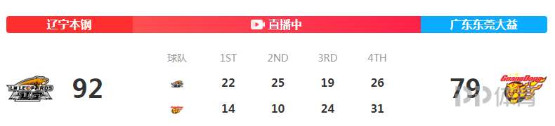 辽粤和cba哪个厉害(CBA-辽宁轻取广东1-0领先 张镇麟15 4断付豪16 5)