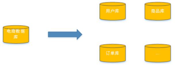 MySQL数据库之分库分表方案