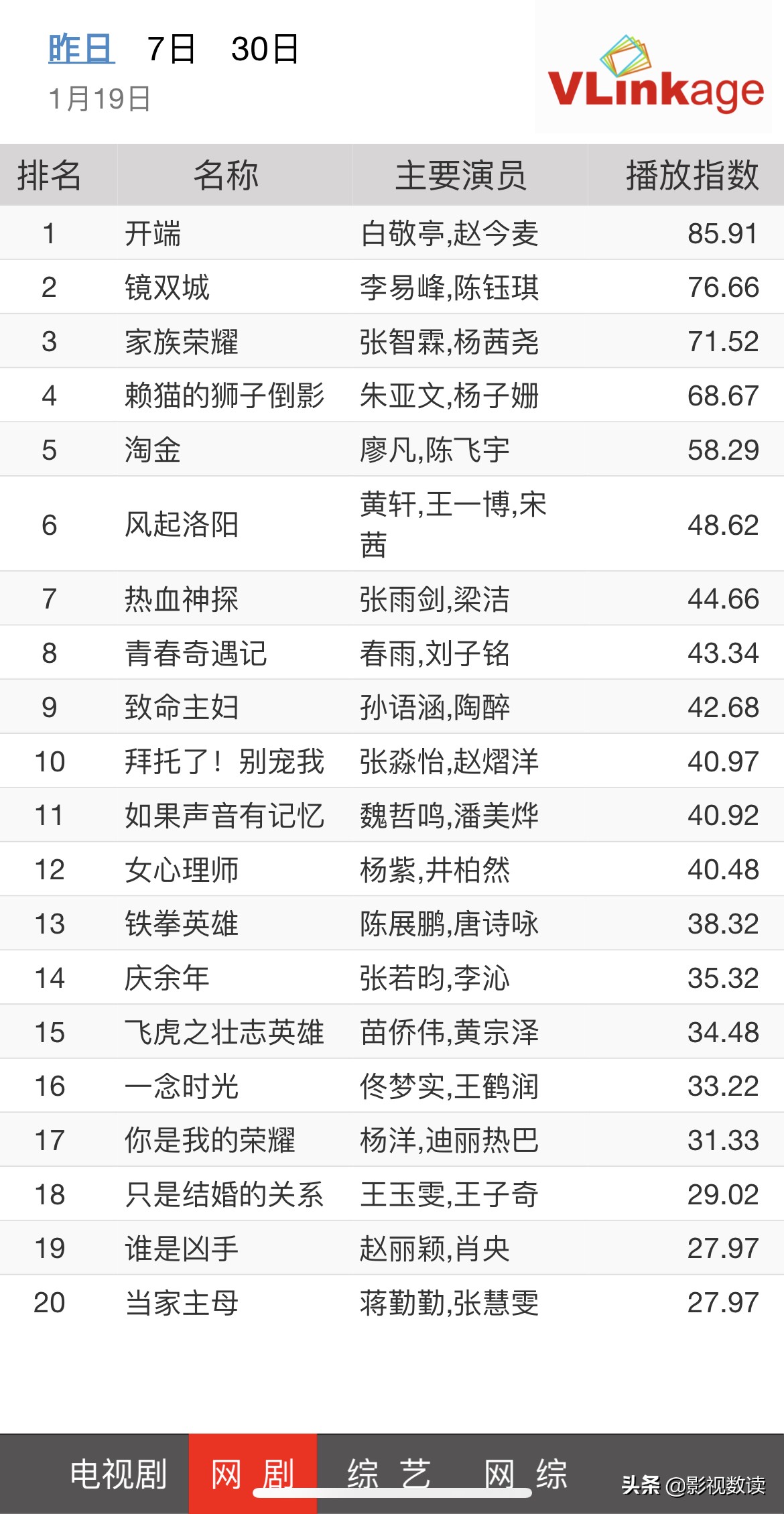 电视剧每日数据20220119-王牌部队后劲十足，猫眼25日连冠
