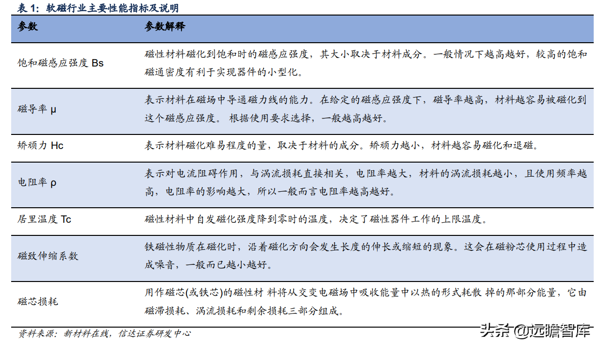 软磁材料，7大重点上市公司梳理：新能源加速扩大软磁市场规模