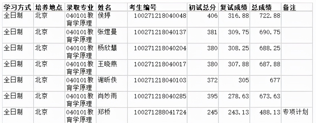 专业分析：北师大排名第一的这个专业报录比超过50:1