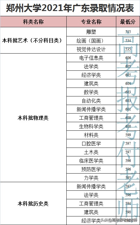 郑州大学2021年在各省录取分数线和专业录取分数线及选科要求