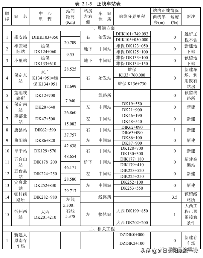 中国最快高铁时速750km(雄忻高铁环境影响报告书已报环境部待批，线路走向和设站方案详解)