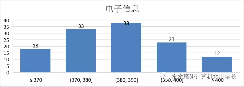 「计算机考研择校」南京大学考研介绍