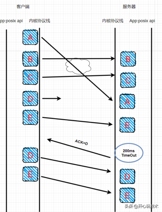 图解丨Posix API 与 网络协议栈 详细介绍