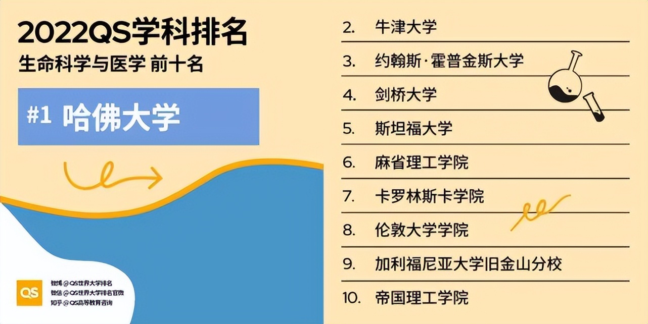 生命科学与医学学科QS排行榜，北京大学全面发展，四川大学口腔强